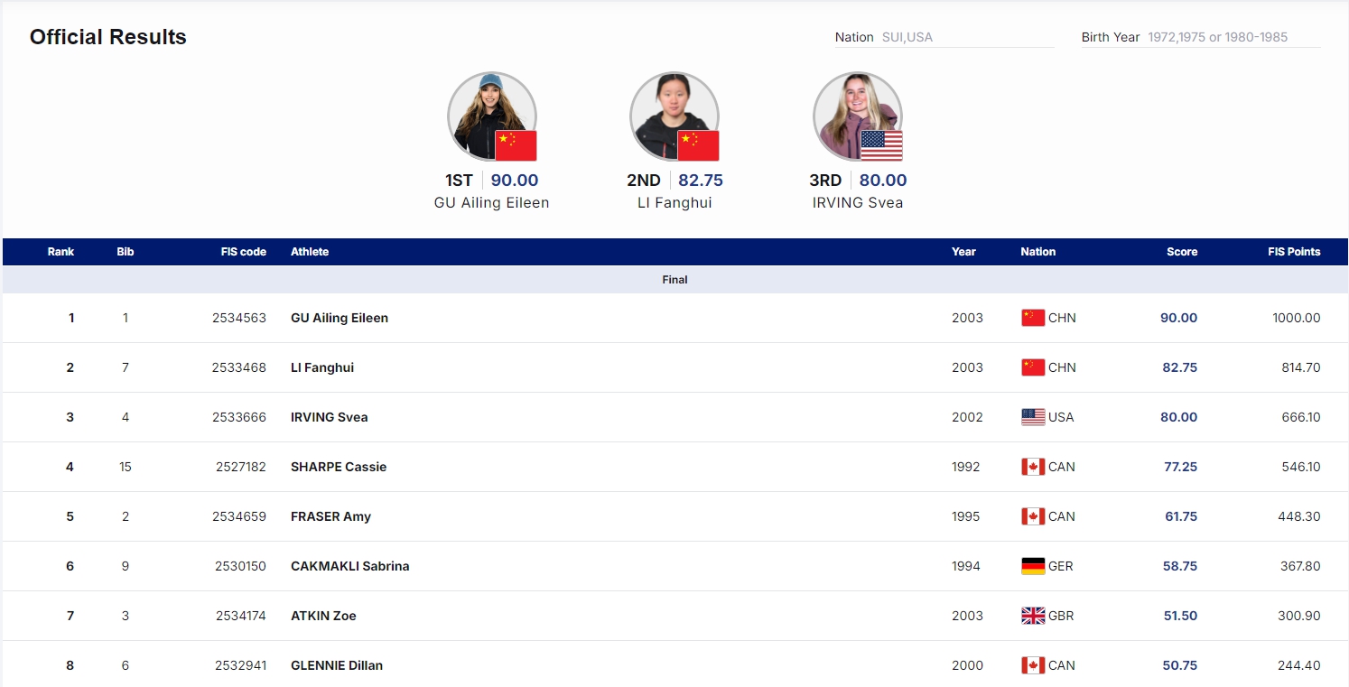 赛季再添一金，谷爱凌凭稳定发挥夺世界杯生涯