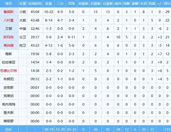 湖人3-0领先火箭 詹姆斯29分引领逆转