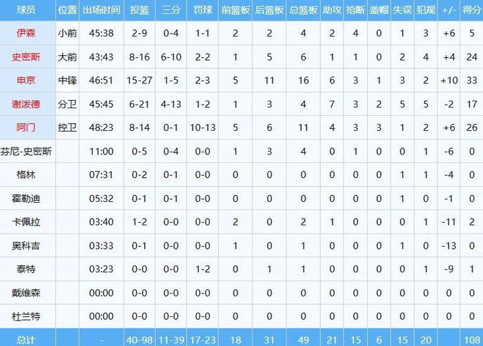 湖人3-0领先火箭 詹姆斯29分引领逆转